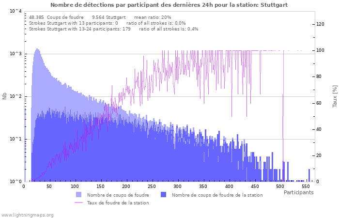 Graphes: Nombre de détections par participant