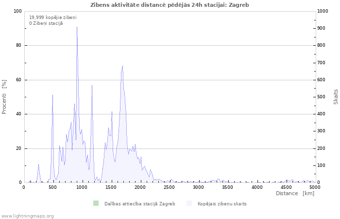 Grafiki: Zibens aktivitāte distancē