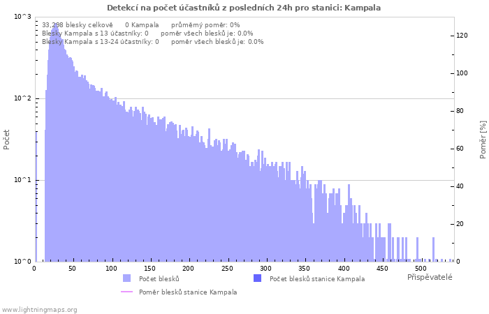 Grafy: Detekcí na počet účastníků