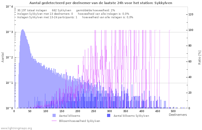 Grafieken: Aantal gedetecteerd per deelnemer