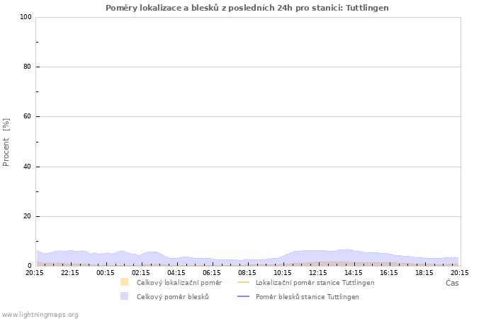 Grafy: Poměry lokalizace a blesků