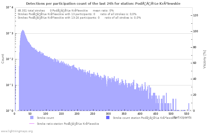 Grafikonok: Detections per participation count