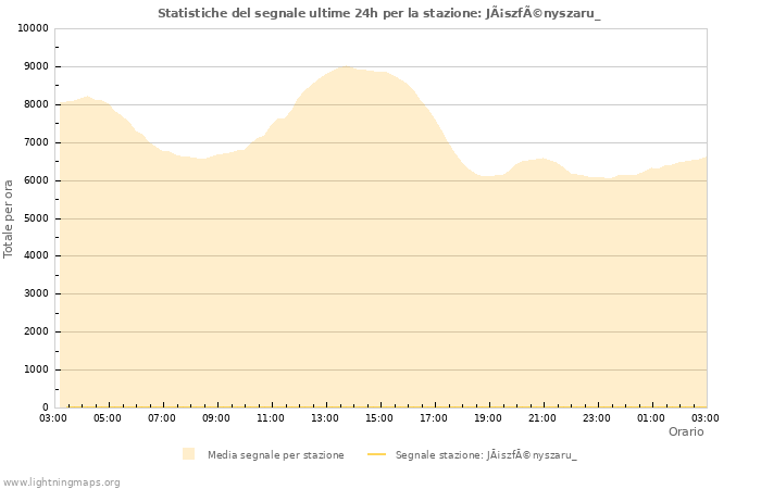 Grafico: Statistiche del segnale