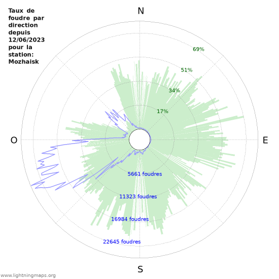 Graphes