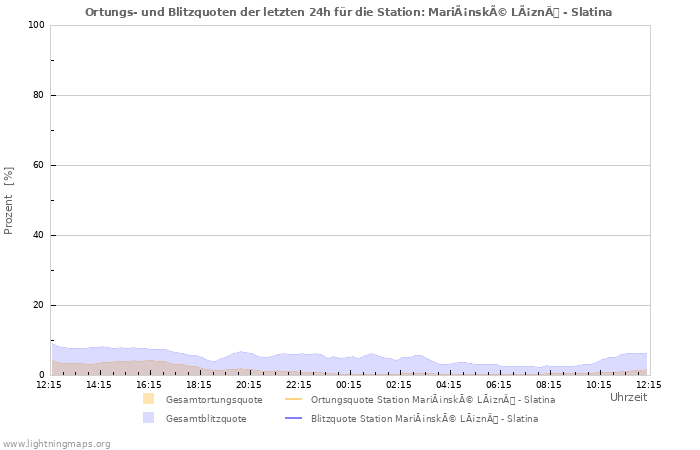 Diagramme: Ortungs- und Blitzquoten