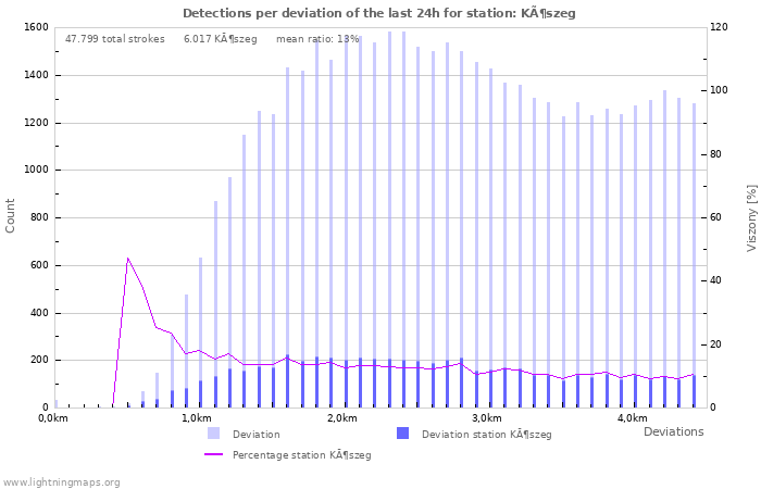 Grafikonok: Detections per deviation