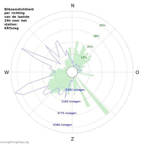 Grafieken: Bliksemdichtheid per richting