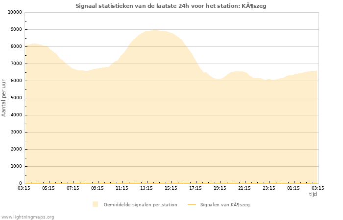 Grafieken: Signaal statistieken