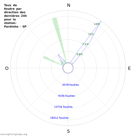 Graphes: Taux de foudre par direction