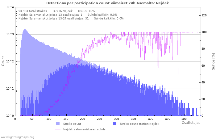 Graafit: Detections per participation count