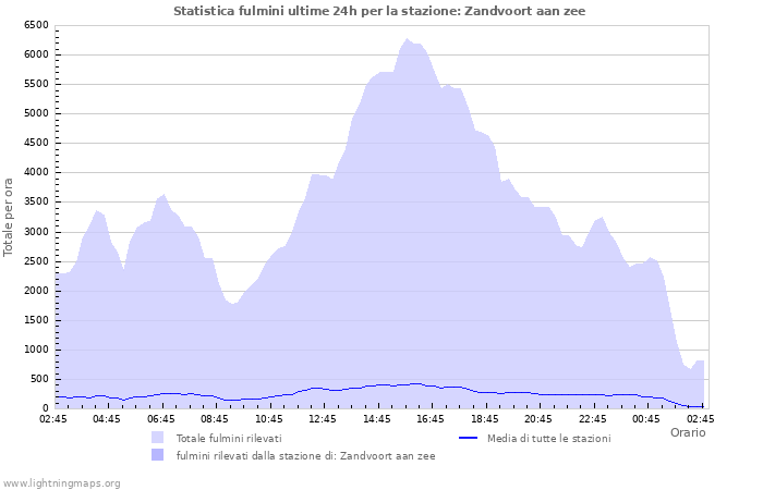 Grafico: Statistica fulmini