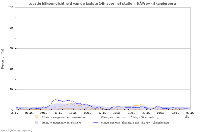 Grafieken: Locatie bliksemdichtheid