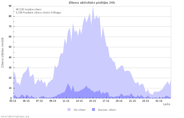 Grafiki: Zibens aktivitāte