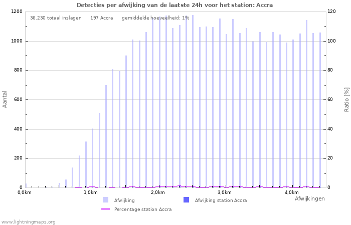 Grafieken: Detecties per afwijking