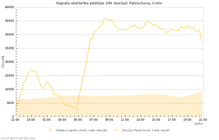 Grafiki: Signālu statistika