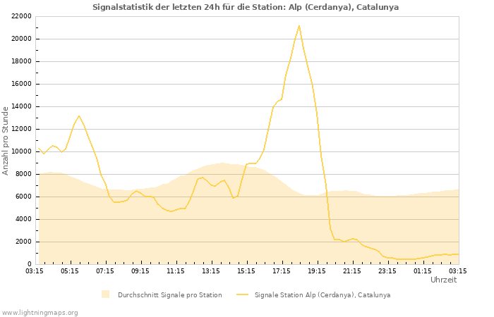 Diagramme: Signalstatistik