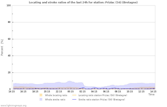 Grafikonok: Locating and stroke ratios