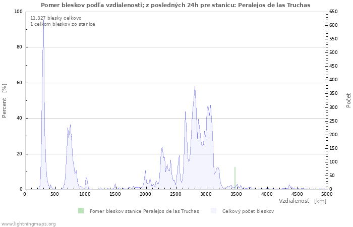 Grafy: Pomer bleskov podľa vzdialenosti;