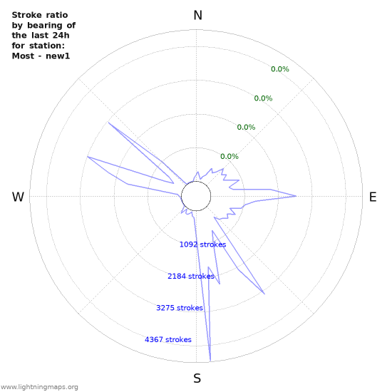 Graphs: Stroke ratio by bearing