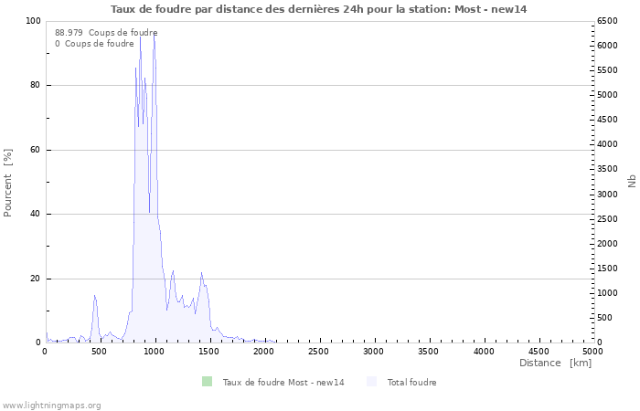 Graphes: Taux de foudre par distance