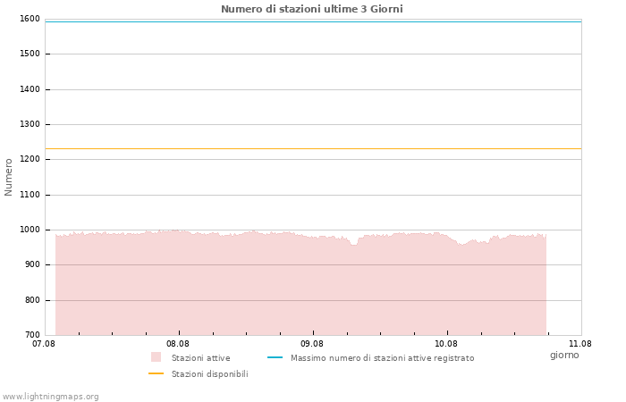 Grafico: Numero di stazioni