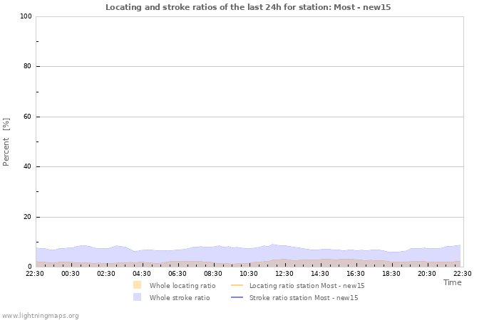 Graphs: Locating and stroke ratios