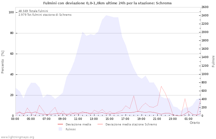 Grafico