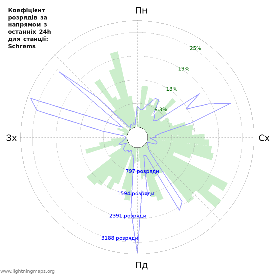 Графіки: Коефіцієнт розрядів за напрямом