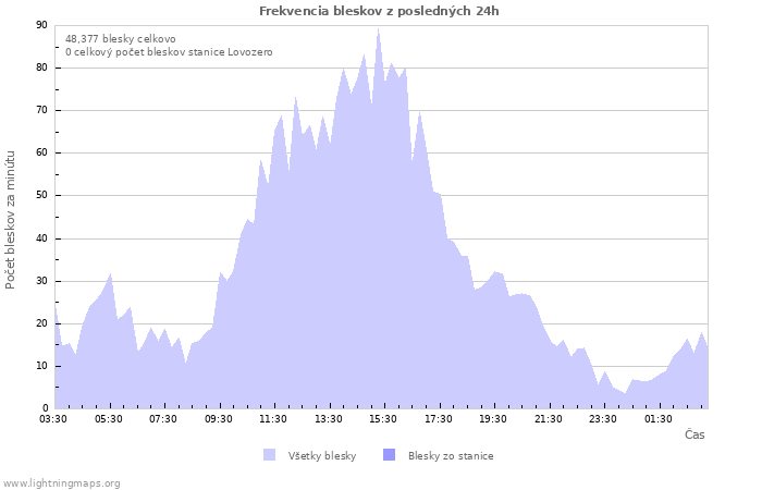 Grafy: Frekvencia bleskov