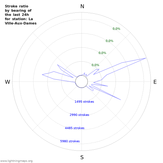 Grafikonok: Stroke ratio by bearing