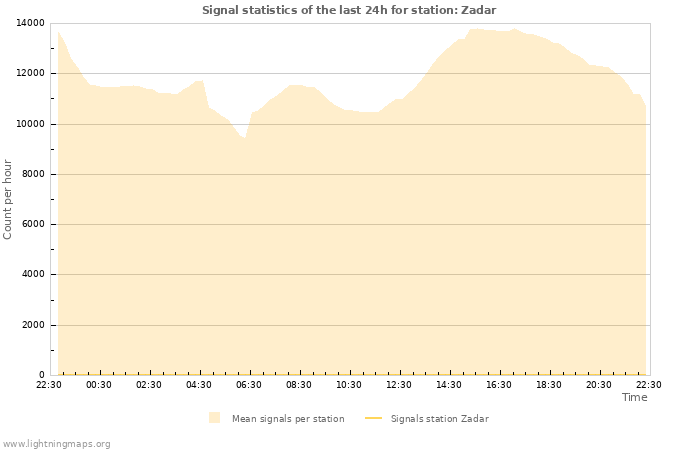 Graphs: Signal statistics