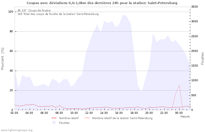 Graphes