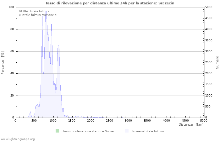 Grafico: Tasso di rilevazione per distanza