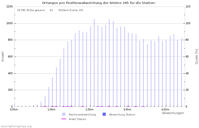 Diagramme: Ortungen pro Positionsabweichung