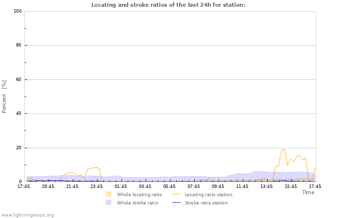 Grafikonok: Locating and stroke ratios