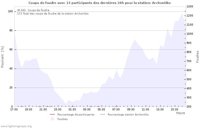 Graphes