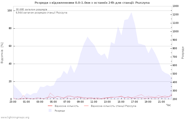 Графіки