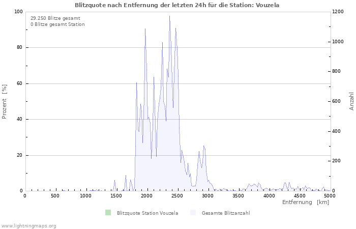 Diagramme: Blitzquote nach Entfernung