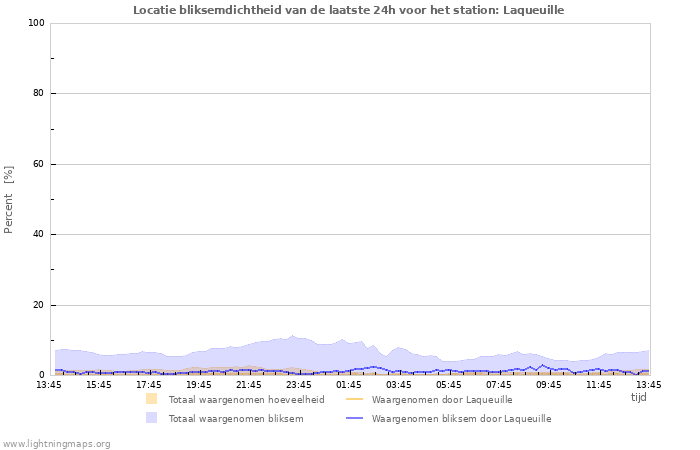 Grafieken: Locatie bliksemdichtheid