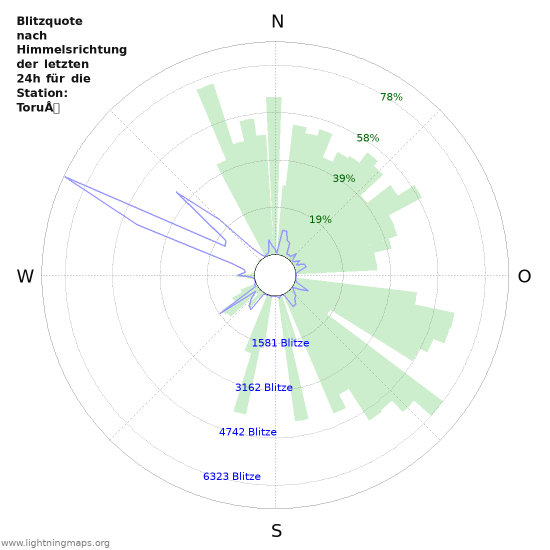 Diagramme: Blitzquote nach Himmelsrichtung