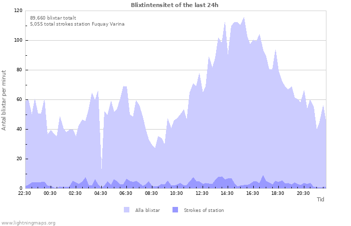 Grafer: Blixtintensitet