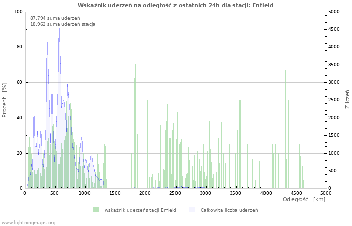 Wykresy: Wskaźnik uderzeń na odległość