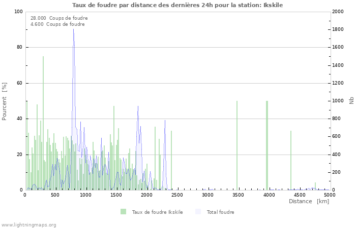 Graphes: Taux de foudre par distance