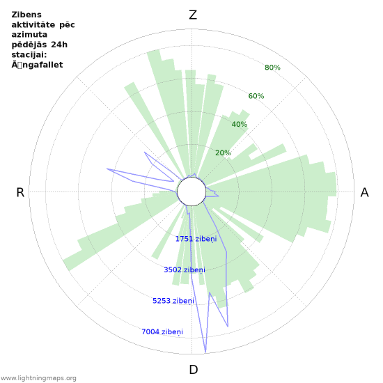 Grafiki: Zibens aktivitāte pēc azimuta