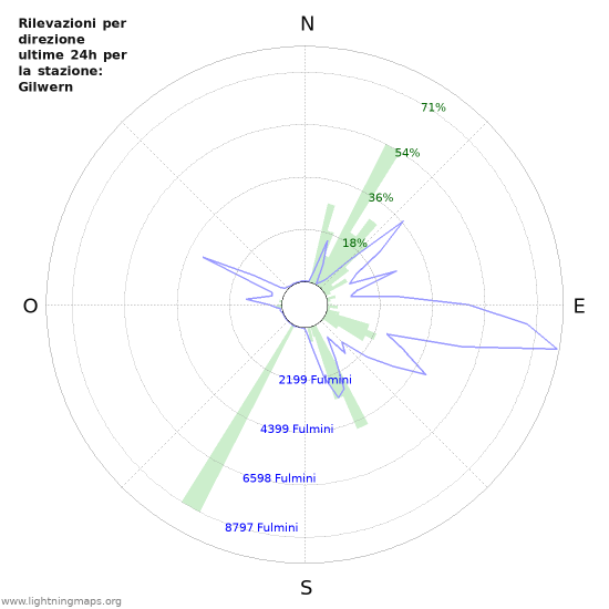 Grafico: Rilevazioni per direzione