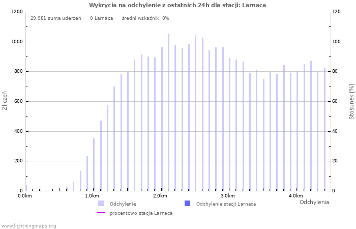 Wykresy: Wykrycia na odchylenie