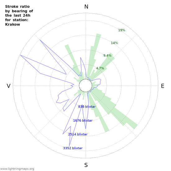 Grafer: Stroke ratio by bearing