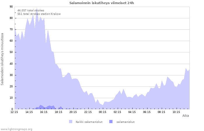 Graafit: Salamoinnin iskutiheys