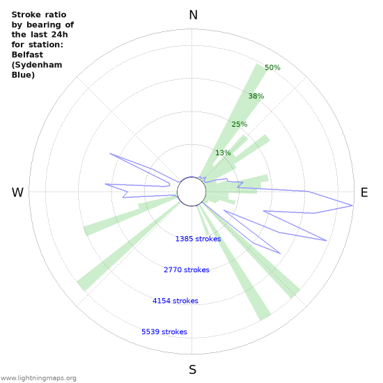 Graphs: Stroke ratio by bearing