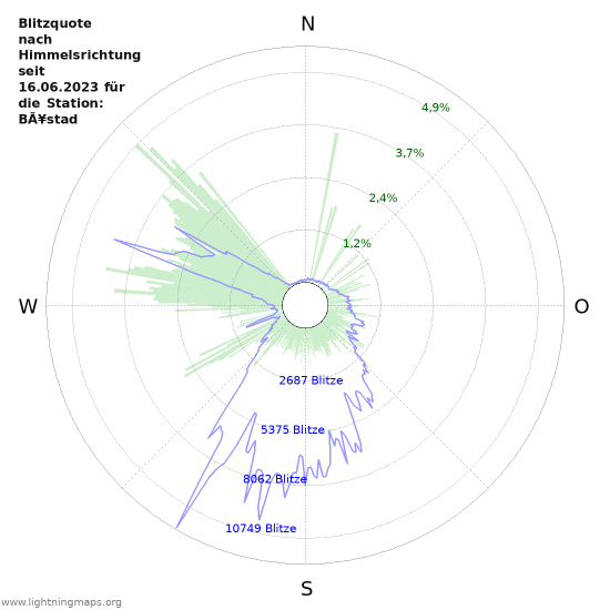 Diagramme